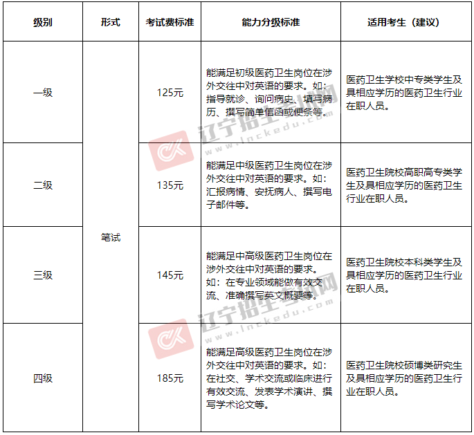 医护英语考试说明