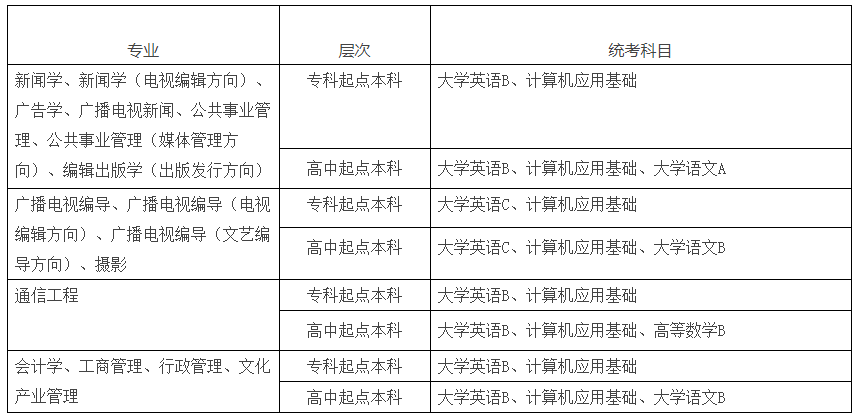 中国传媒大学考试科目