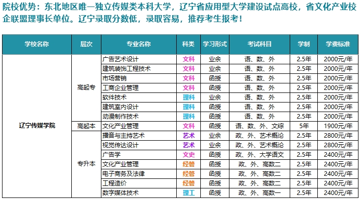 辽宁传媒学院招生专业