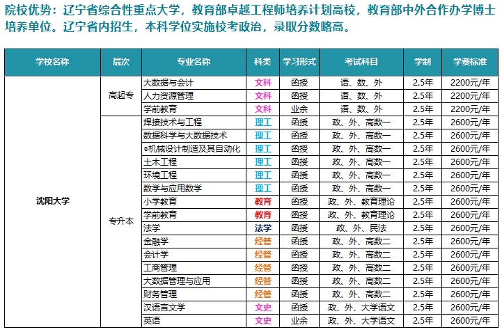 沈阳大学招生专业