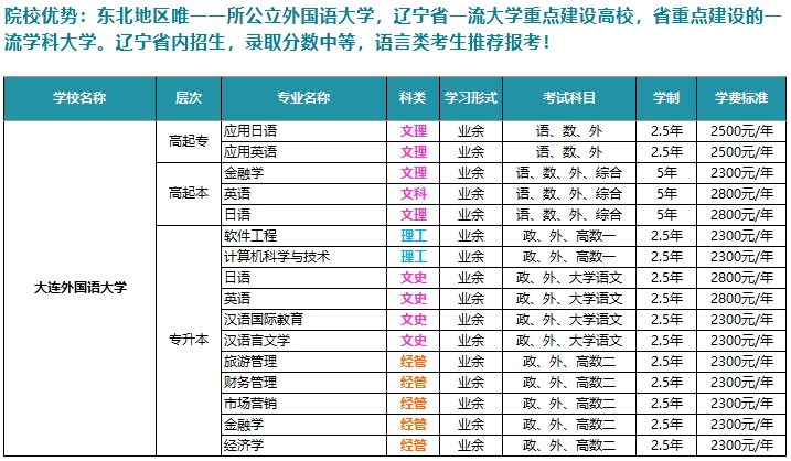 大连外国语大学招生专业